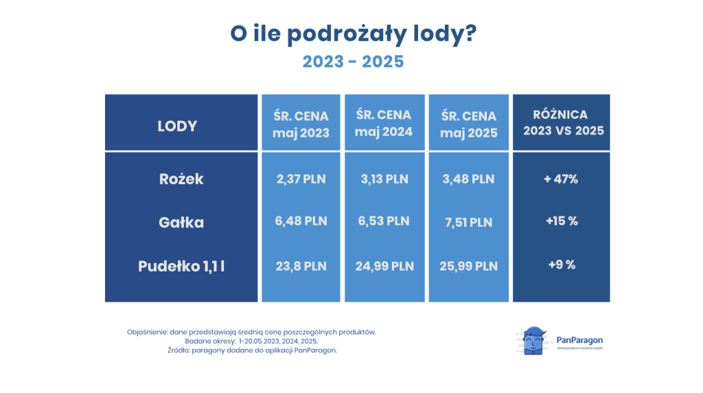 Cena lodów