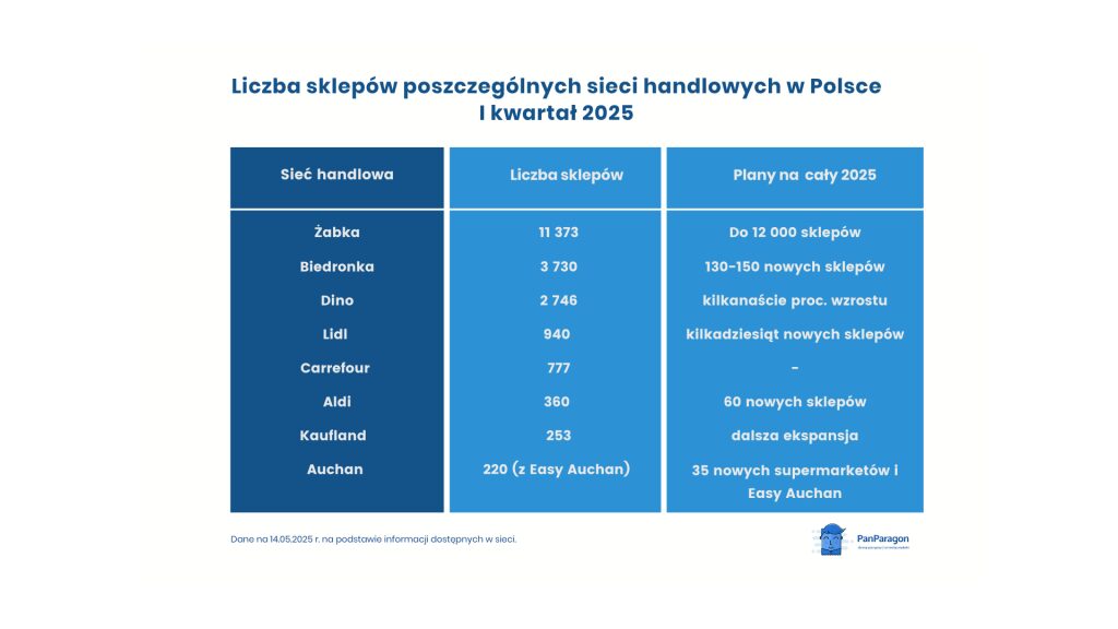 Liczba sklepów poszczególnych sieci handlowych w Polsce-pierwszy kwartał 2025 tabela
