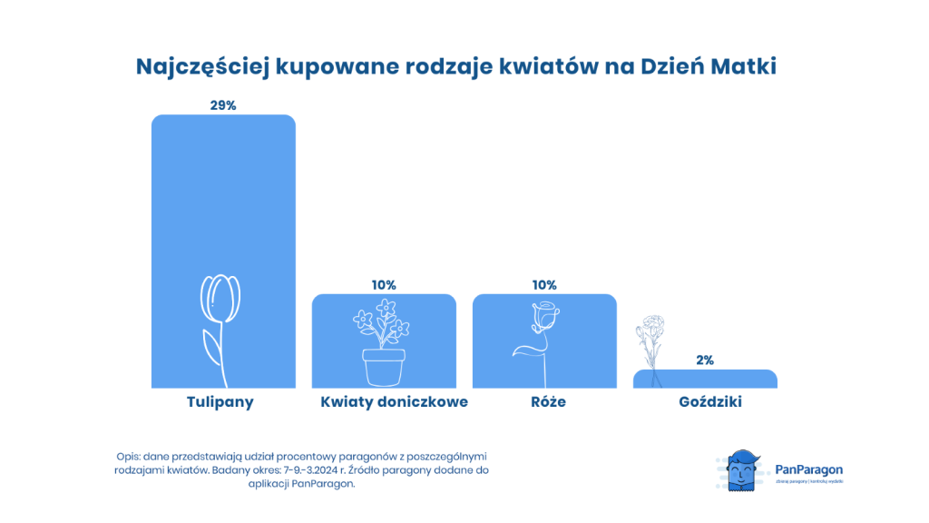 Prezenty na dzień matki
