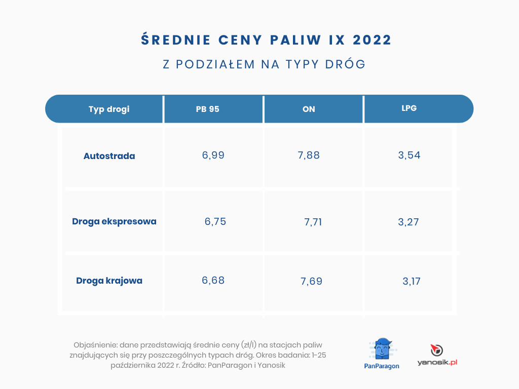 ceny paliw