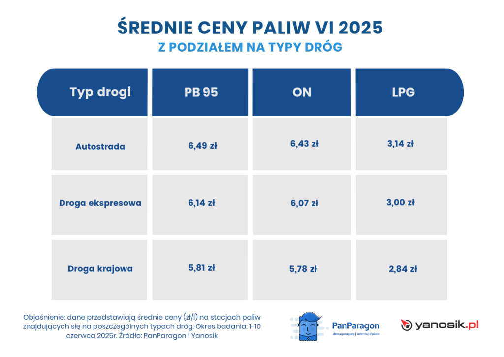 Ceny paliw