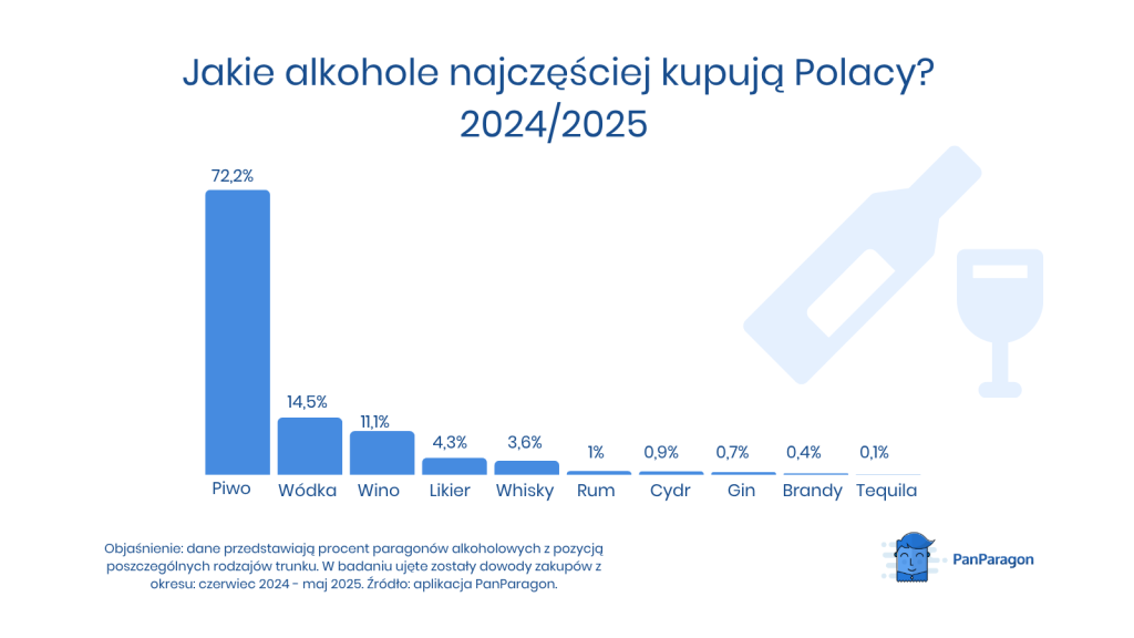 lato alkohol