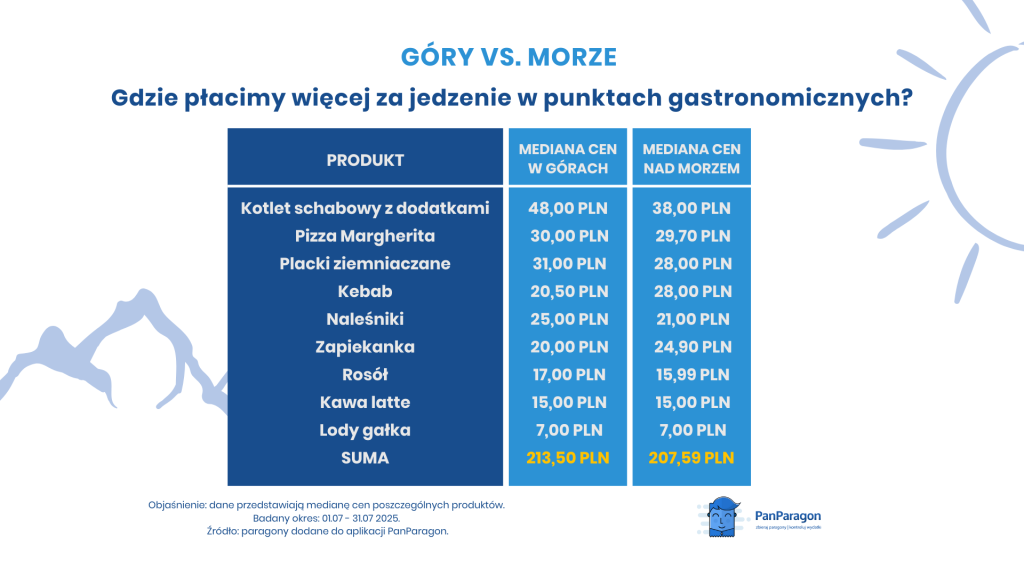 ceny nad morzem