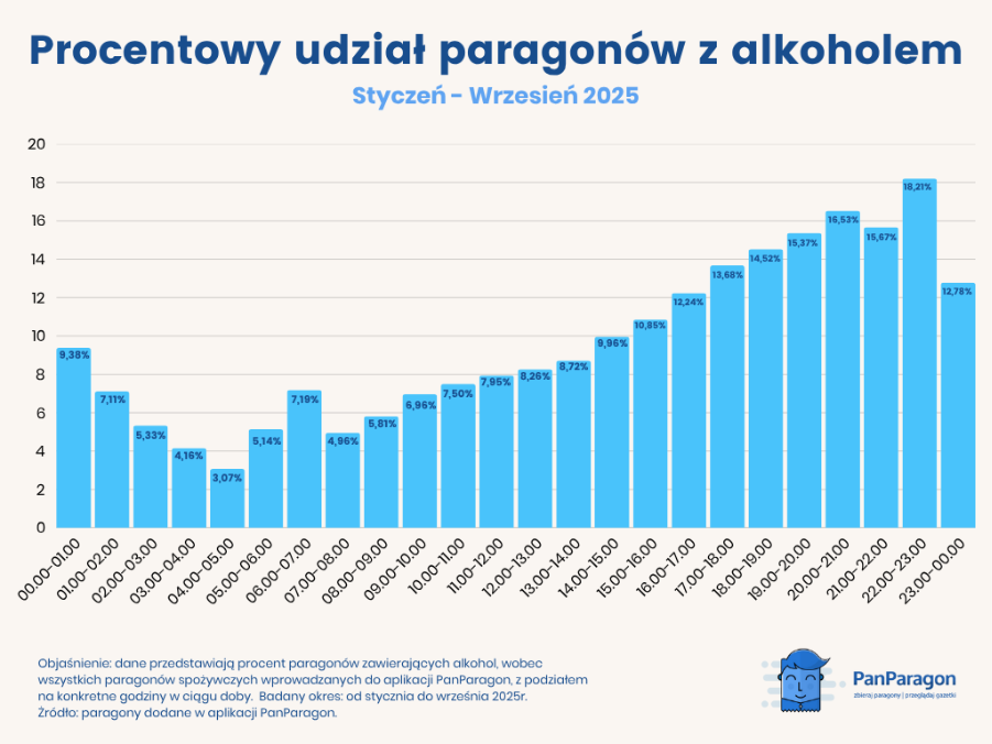 Kiedy Polacy kupują alkohol?
