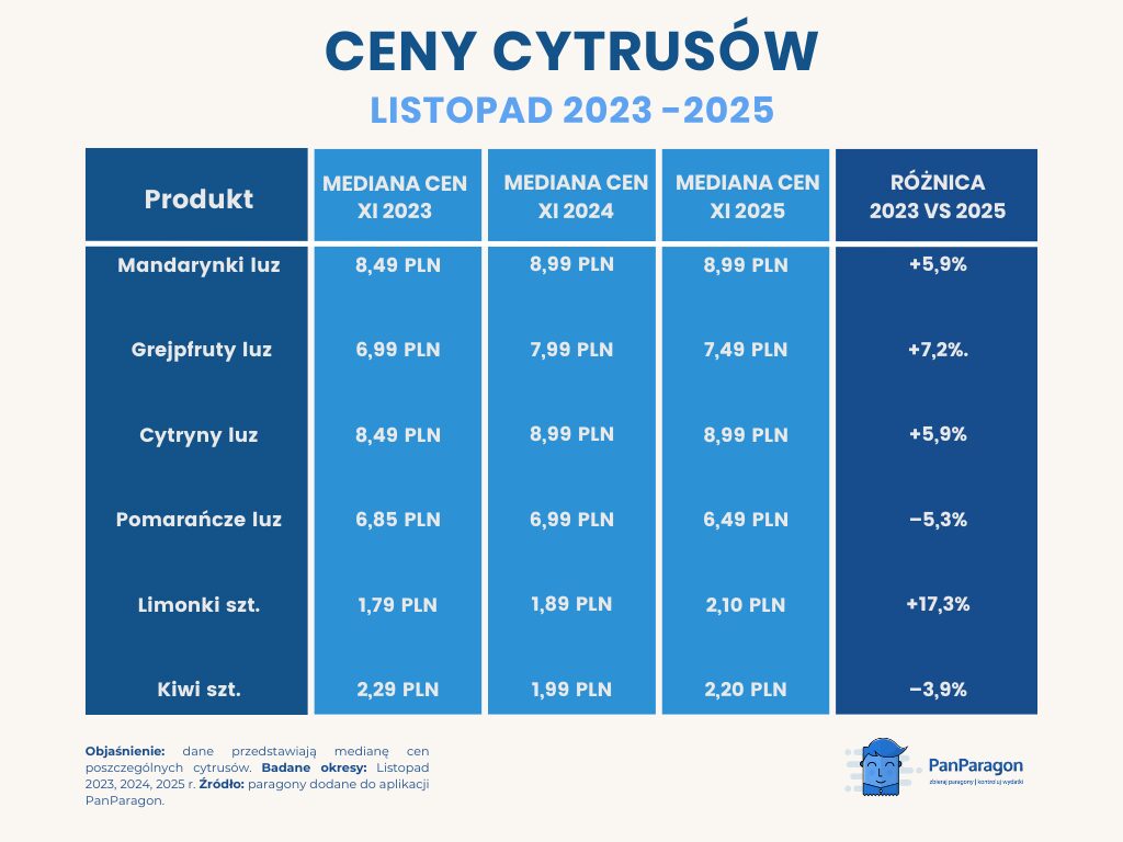 cytrusy