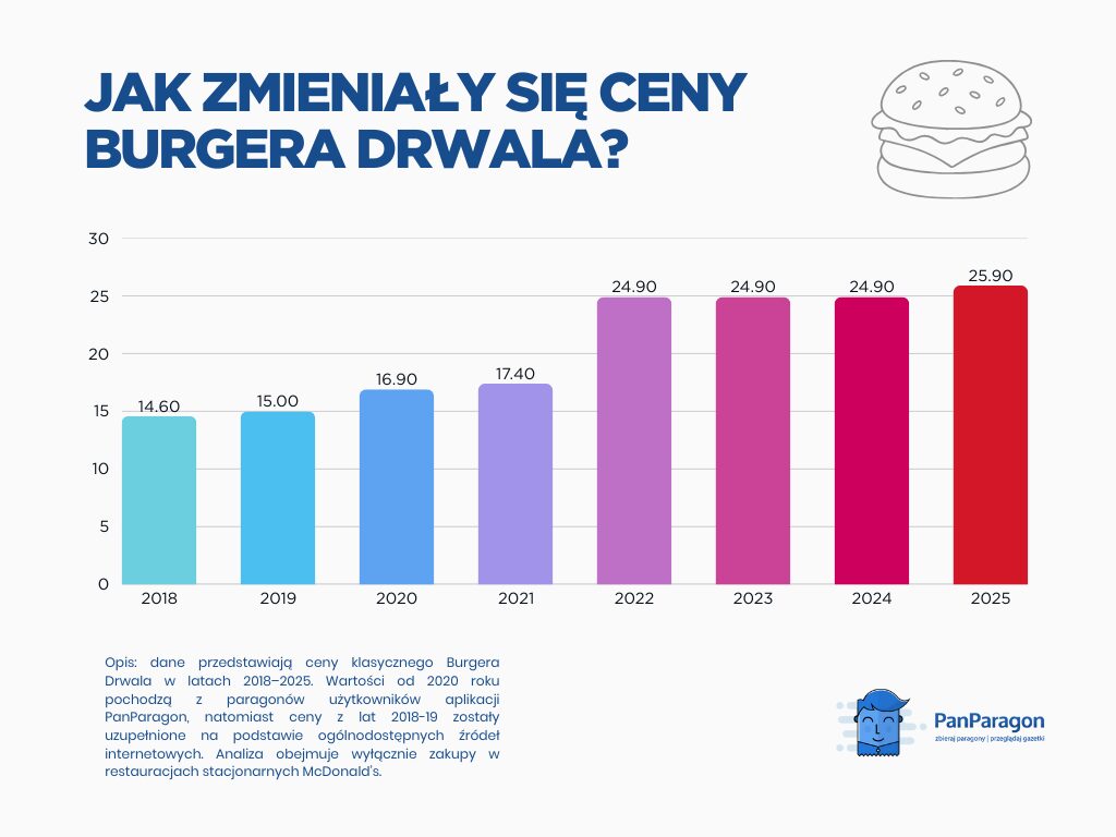 Burger Drwala