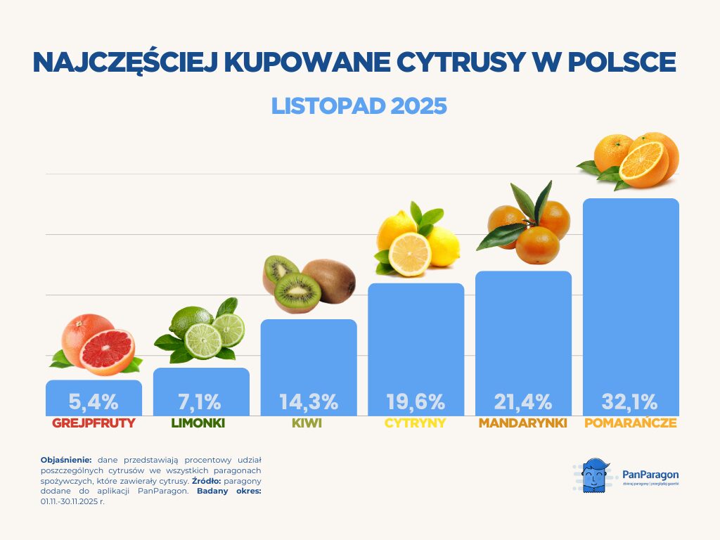 ceny cytrusów