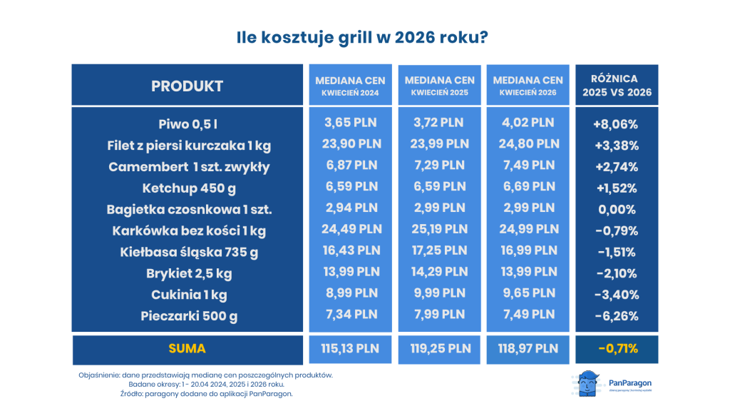 produktów na grilla