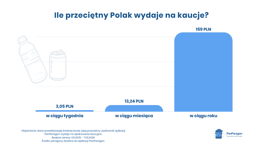 kaucja