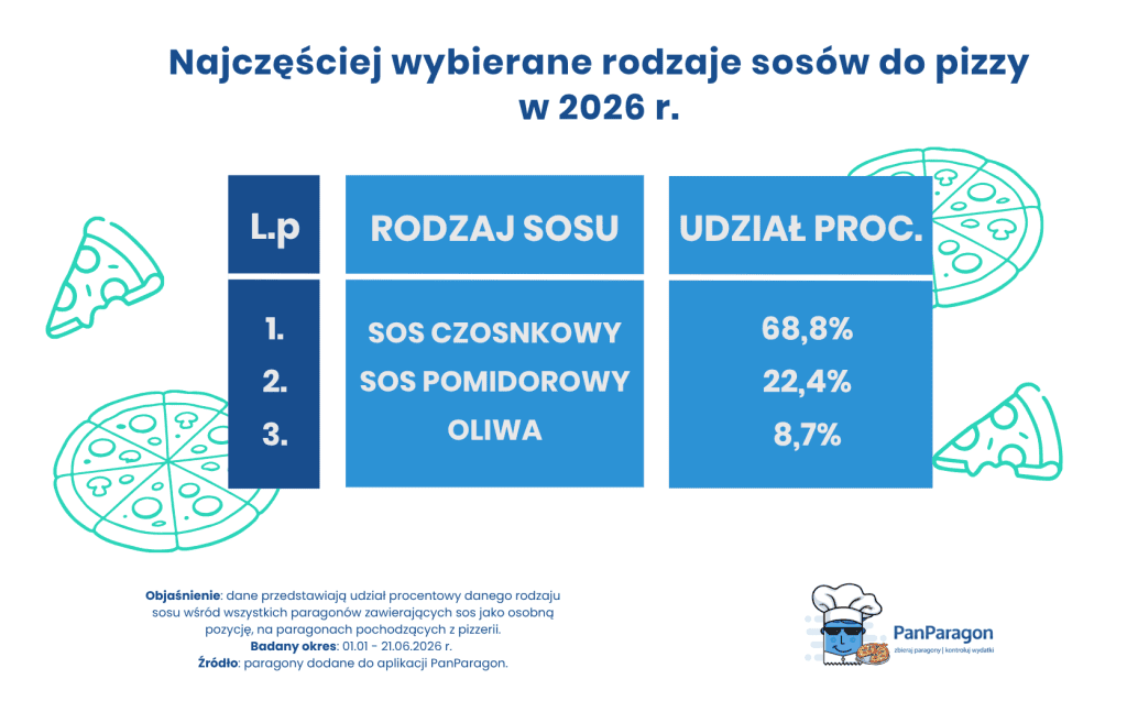 najpopularniejsze pizze w Polsce
