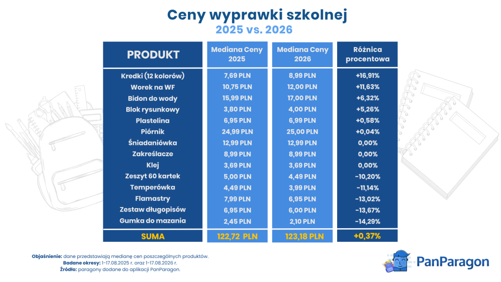 wyprawka szkolna