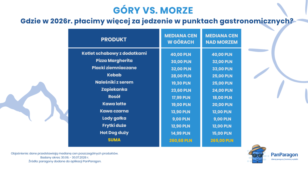 ceny nad morzem i w górach